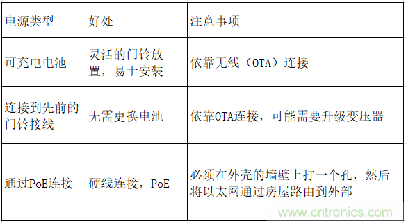 智能門鈴設計二三事：視頻、音頻及電源技術(shù)