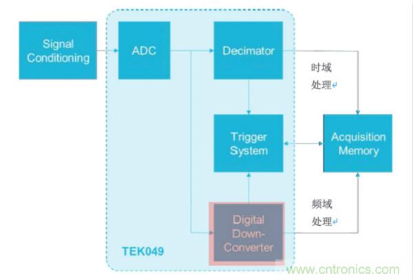 【基礎(chǔ)篇】示波器上的頻域分析利器 ，Spectrum View測試分析