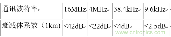 UART、RS-232、RS-422、RS-485之間有什么區(qū)別？