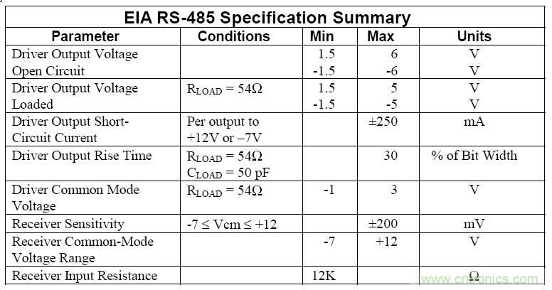 UART、RS-232、RS-422、RS-485之間有什么區(qū)別？
