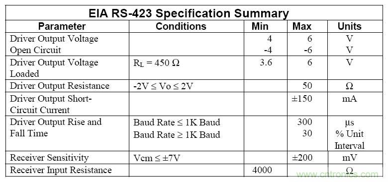 UART、RS-232、RS-422、RS-485之間有什么區(qū)別？