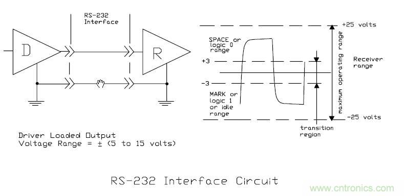 UART、RS-232、RS-422、RS-485之間有什么區(qū)別？