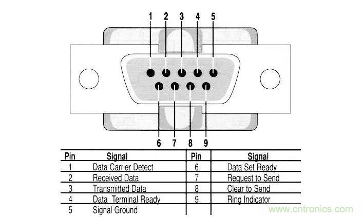 UART、RS-232、RS-422、RS-485之間有什么區(qū)別？