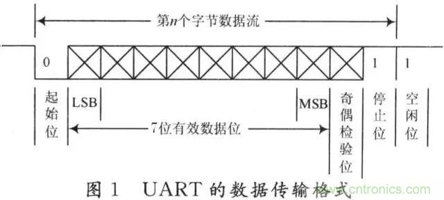 UART、RS-232、RS-422、RS-485之間有什么區(qū)別？