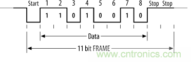 UART、RS-232、RS-422、RS-485之間有什么區(qū)別？