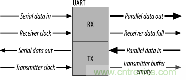 UART、RS-232、RS-422、RS-485之間有什么區(qū)別？