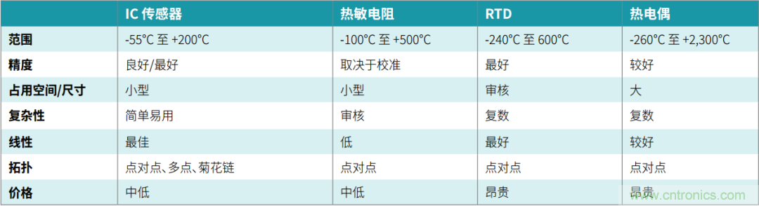 工程師溫度傳感指南 | 了解設(shè)計(jì)挑戰(zhàn)，掌握解決方案！