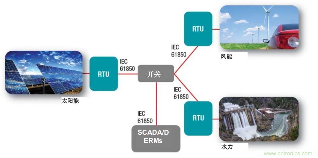 如何為微電網(wǎng)設(shè)計更智能的遠程終端單元?答案在這里！