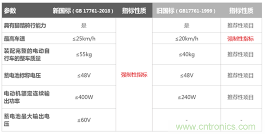 電動(dòng)車新國(guó)標(biāo)如何應(yīng)對(duì)？TI 來提供BMS解決方案！