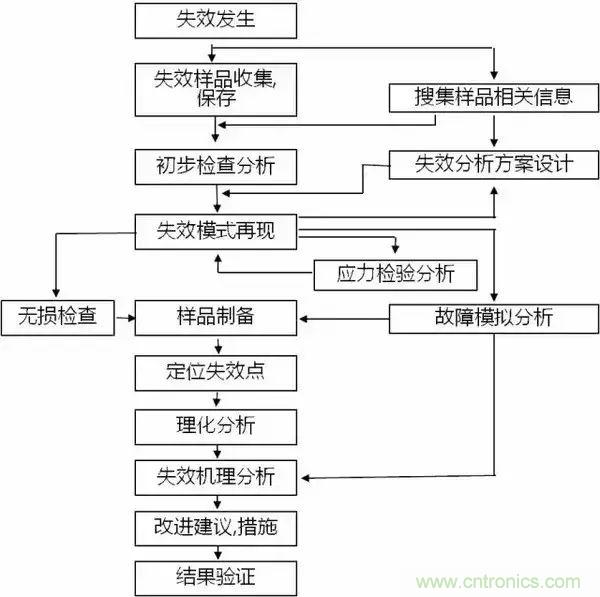 PCB上的光電元器件為何總失效？