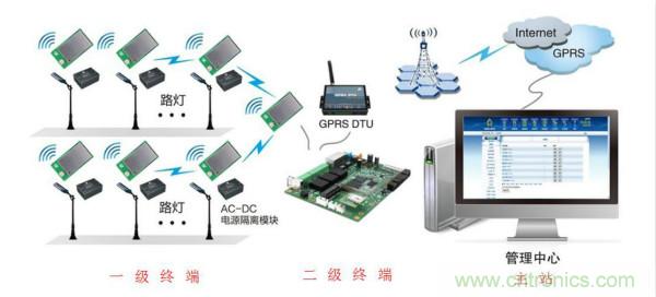 傳感器+無線通信=？發(fā)揮你的想象力！
