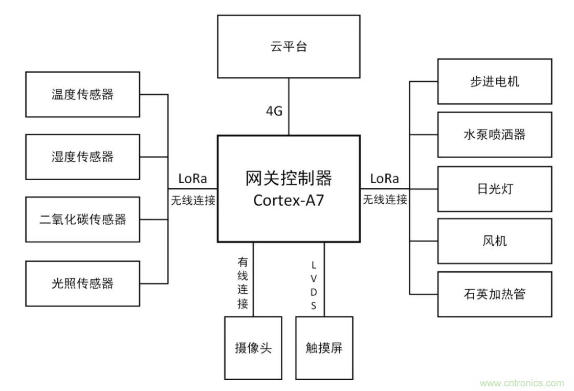 傳感器+無線通信=？發(fā)揮你的想象力！