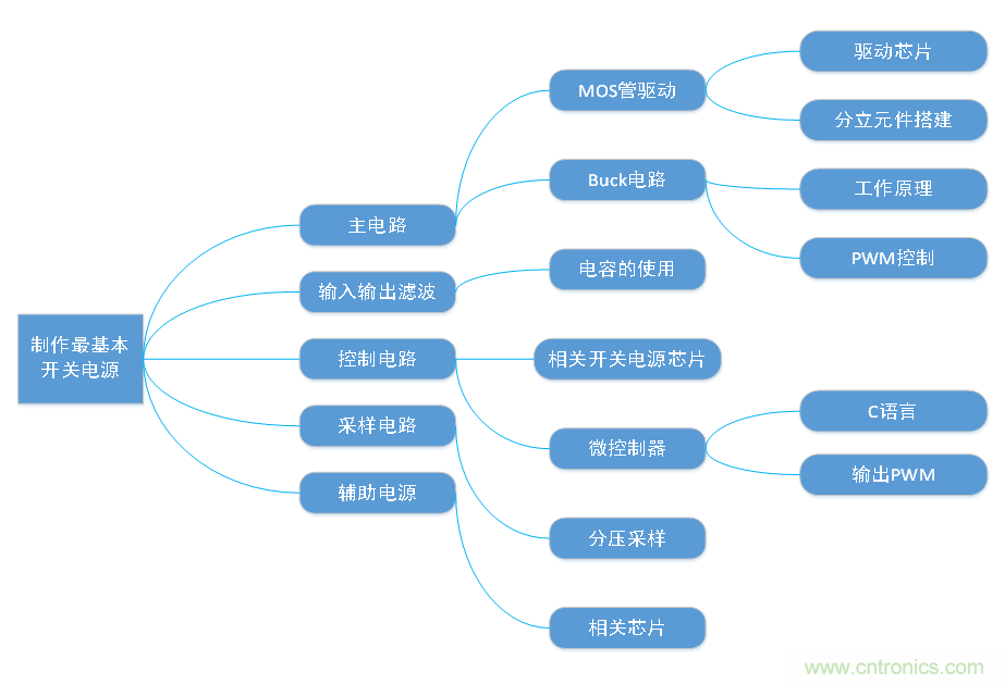 DIY一個(gè)數(shù)控開關(guān)電源，你需要掌握這些知識(shí)