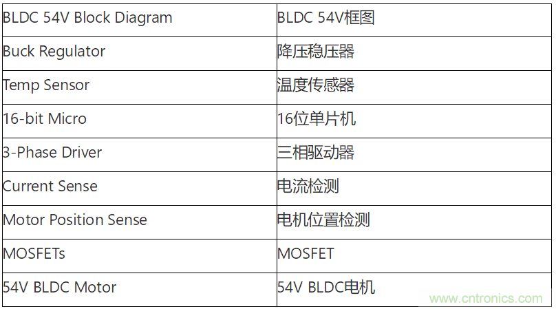 為何如今的服務(wù)器應(yīng)用都在使用54V BLDC電機？