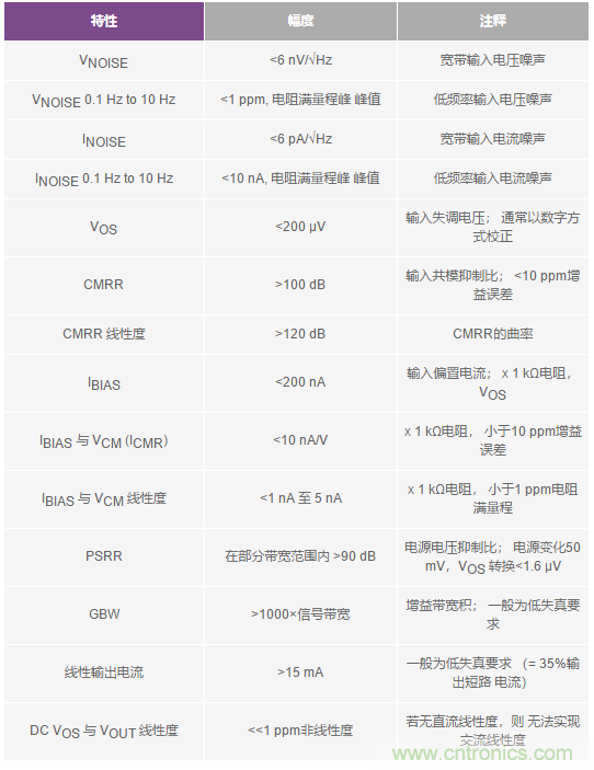 您真的能通過運(yùn)算放大器實(shí)現(xiàn)ppm精度嗎？