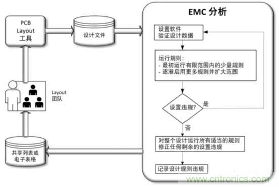 如何將自動(dòng) EMC 分析添加到 PCB LAYOUT？