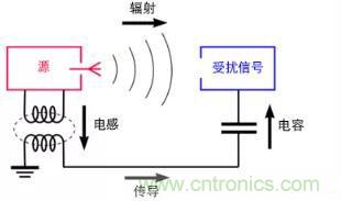如何將自動(dòng) EMC 分析添加到 PCB LAYOUT？