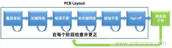 如何將自動(dòng) EMC 分析添加到 PCB LAYOUT？