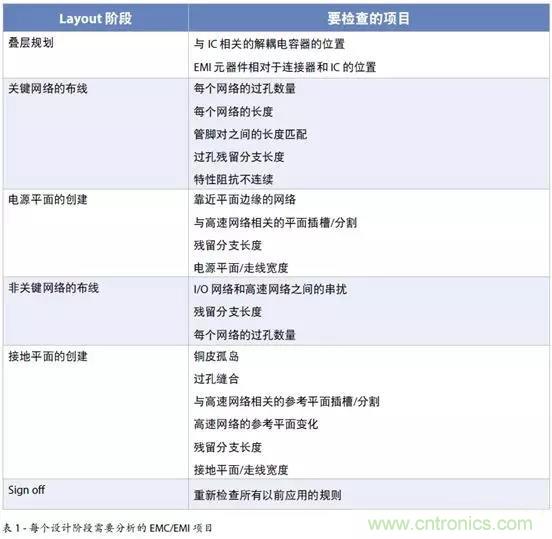 如何將自動(dòng) EMC 分析添加到 PCB LAYOUT？