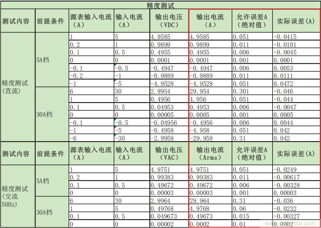 您測(cè)量電流的方法用對(duì)了嗎？