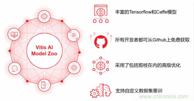 Xilinx 宣布Vitis AI 即日起開放下載，人工智能推斷再提速