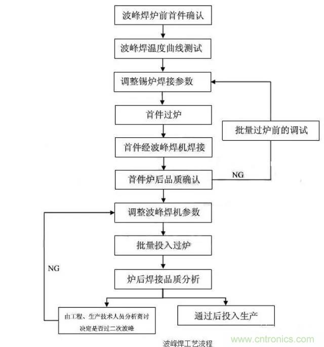搞不懂波峰焊和回流焊的內(nèi)容，你還怎么設(shè)計電路板~