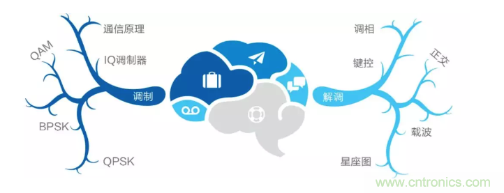 5G調(diào)制怎么實現(xiàn)的？原來通信搞到最后，都是數(shù)學!