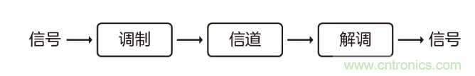 5G調(diào)制怎么實現(xiàn)的？原來通信搞到最后，都是數(shù)學!