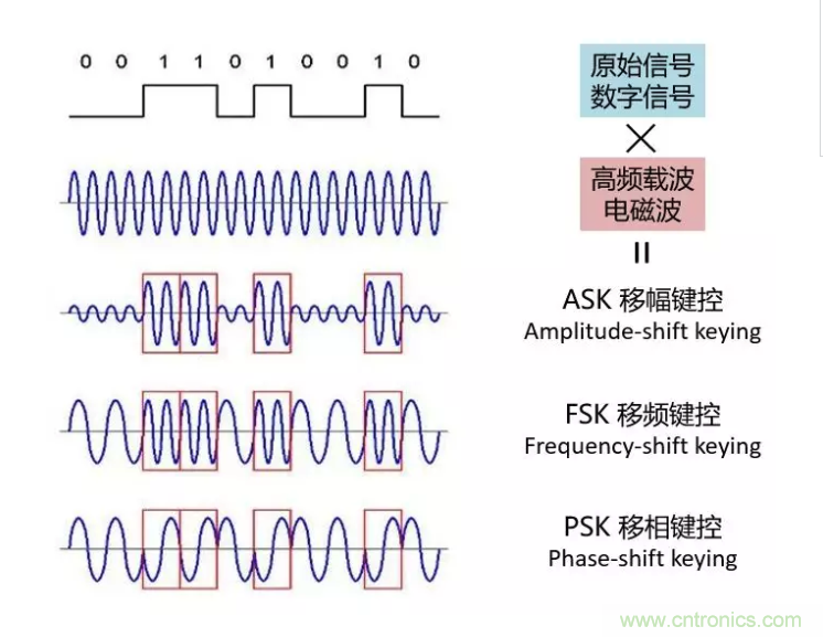 5G調(diào)制怎么實現(xiàn)的？原來通信搞到最后，都是數(shù)學!
