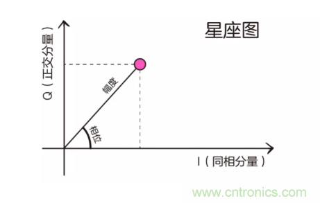 5G調(diào)制怎么實現(xiàn)的？原來通信搞到最后，都是數(shù)學!