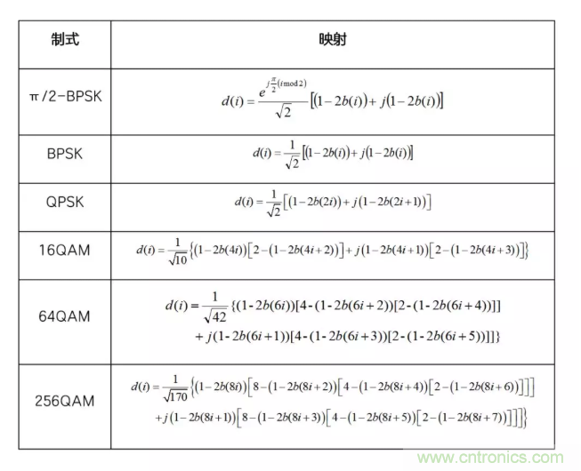 5G調(diào)制怎么實現(xiàn)的？原來通信搞到最后，都是數(shù)學!