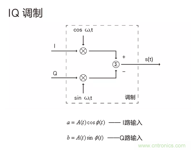 5G調(diào)制怎么實現(xiàn)的？原來通信搞到最后，都是數(shù)學!