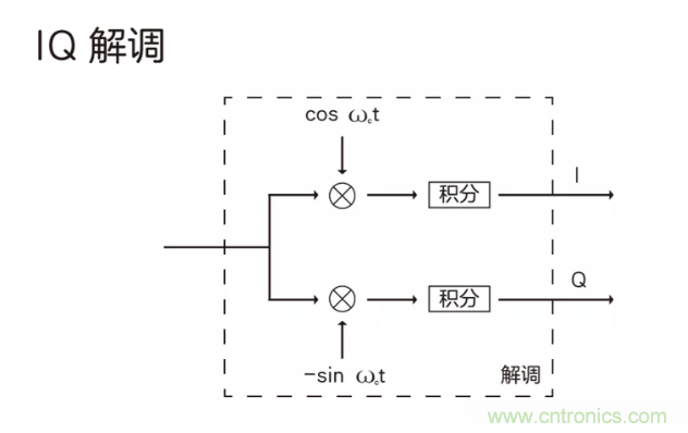 5G調(diào)制怎么實現(xiàn)的？原來通信搞到最后，都是數(shù)學!