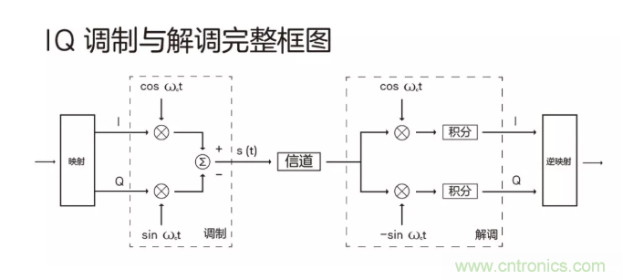 5G調(diào)制怎么實現(xiàn)的？原來通信搞到最后，都是數(shù)學!