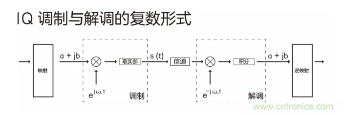 5G調(diào)制怎么實現(xiàn)的？原來通信搞到最后，都是數(shù)學!