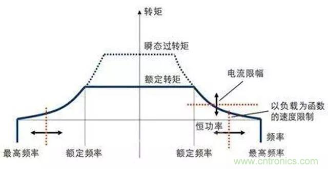 變頻器的輸出頻率調(diào)高，那么輸出電壓將如何提高？