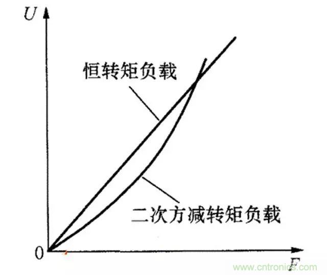 變頻器的輸出頻率調(diào)高，那么輸出電壓將如何提高？