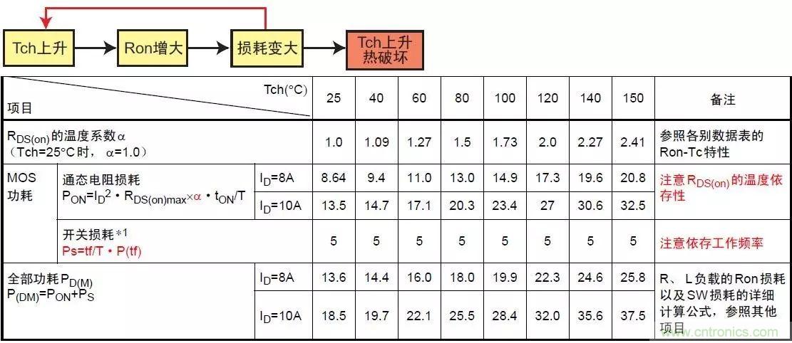 MOS管損壞之謎：雪崩壞？發(fā)熱壞？內(nèi)置二極管壞？寄生振蕩損壞？電涌、靜電破壞？