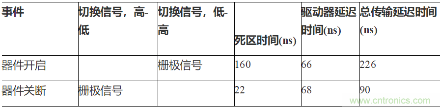 如何用隔離式柵極驅(qū)動器和LT3999 DC/DC轉(zhuǎn)換器驅(qū)動1200 V SiC電源模塊？