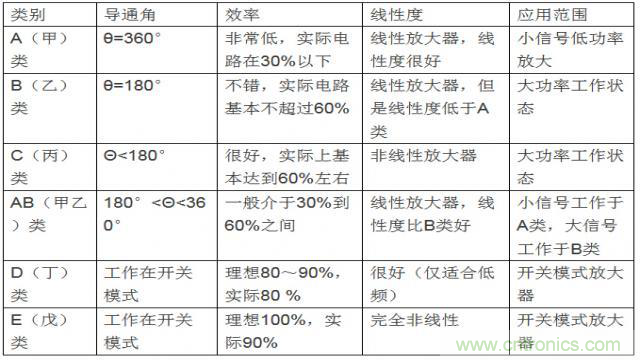 射頻放大器有哪些主要類型？