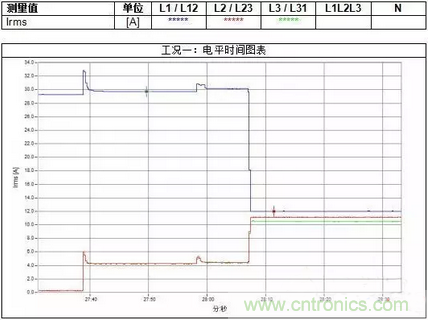 案例分析：如何解決三相負(fù)載不平衡？