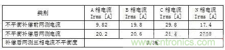 案例分析：如何解決三相負(fù)載不平衡？