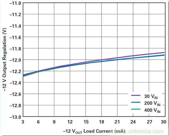這是真的嗎？采用單IC也能構(gòu)建緊湊、高效的雙極性穩(wěn)壓器？