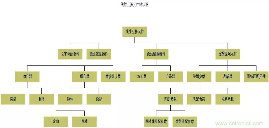 干貨收藏！常用天線、無源器件介紹