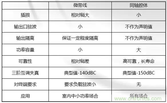 干貨收藏！常用天線、無源器件介紹