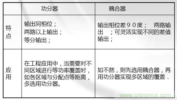 干貨收藏！常用天線、無源器件介紹