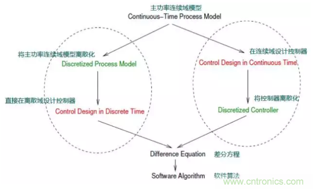 開關電源控制環(huán)路設計，新手必看！