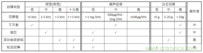 工業(yè)設備振動傳感器，為什么總選不準？看了本文才知道~