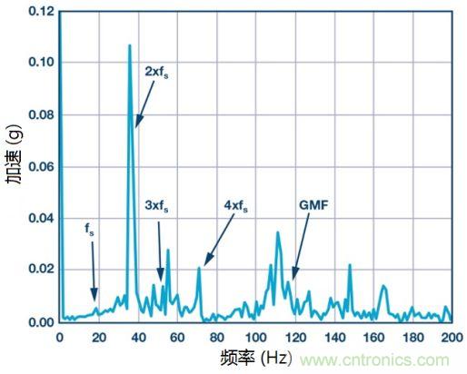工業(yè)設備振動傳感器，為什么總選不準？看了本文才知道~