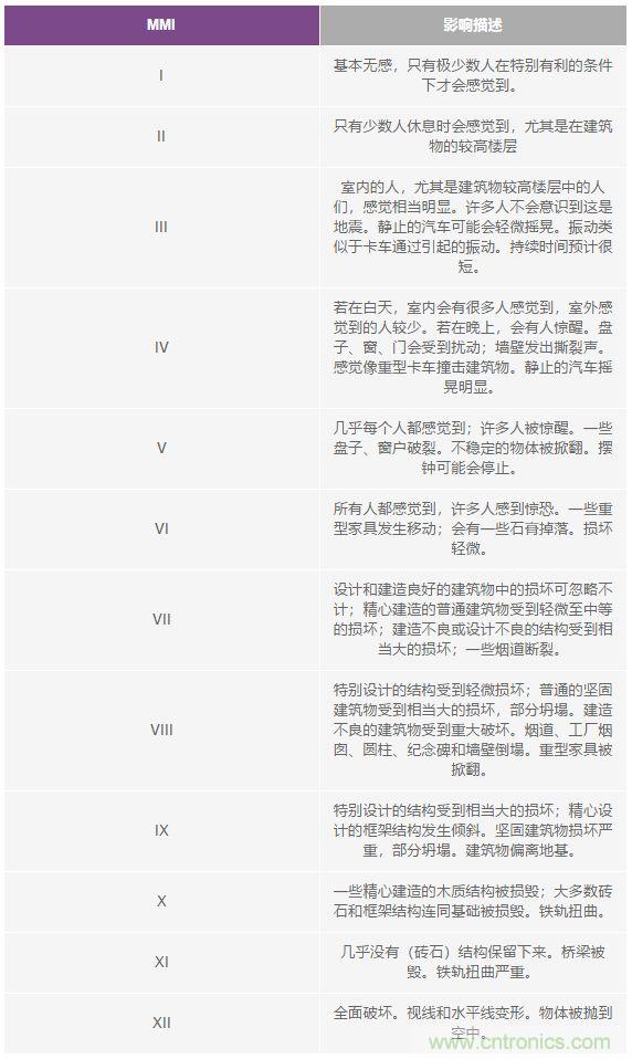 對抗地震，需要做到的是知己知彼！
